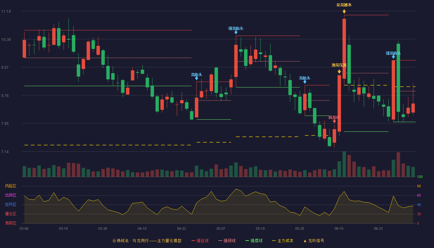 佳创视讯(300264)云梯战法K线图 - 强压线9.77 强弱线8.88 强撑线7.99 弱势区