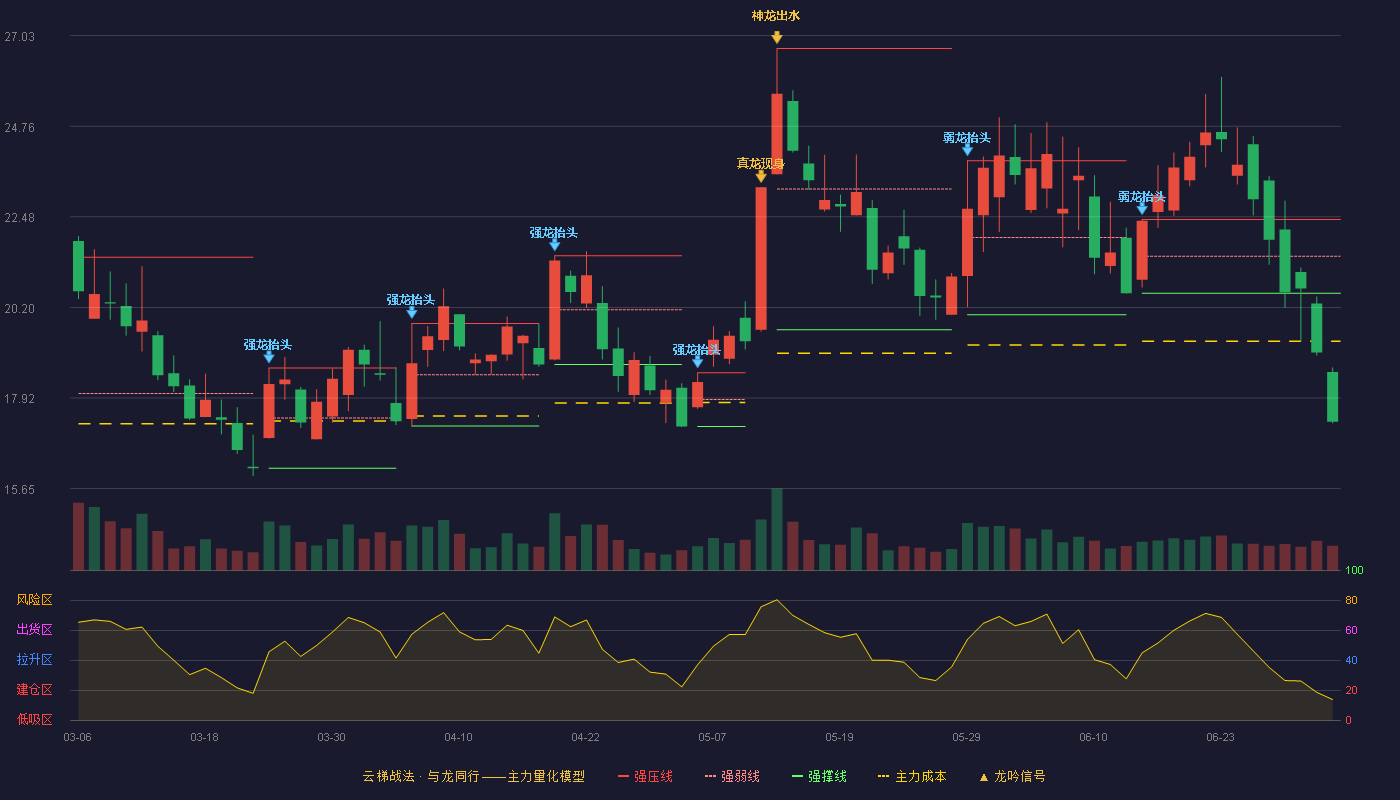 通光线缆(300265)云梯战法K线图 - 强压线22.41 强弱线21.49 强撑线20.56 破位区