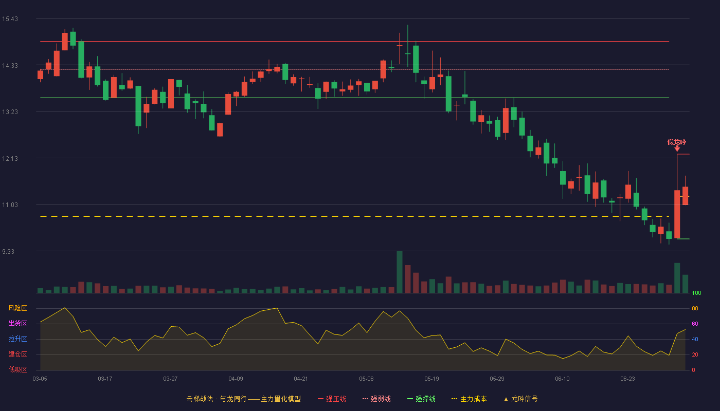 佳沃食品(300268)云梯战法K线图 - 强压线12.22 强弱线11.22 强撑线10.22 强势区
