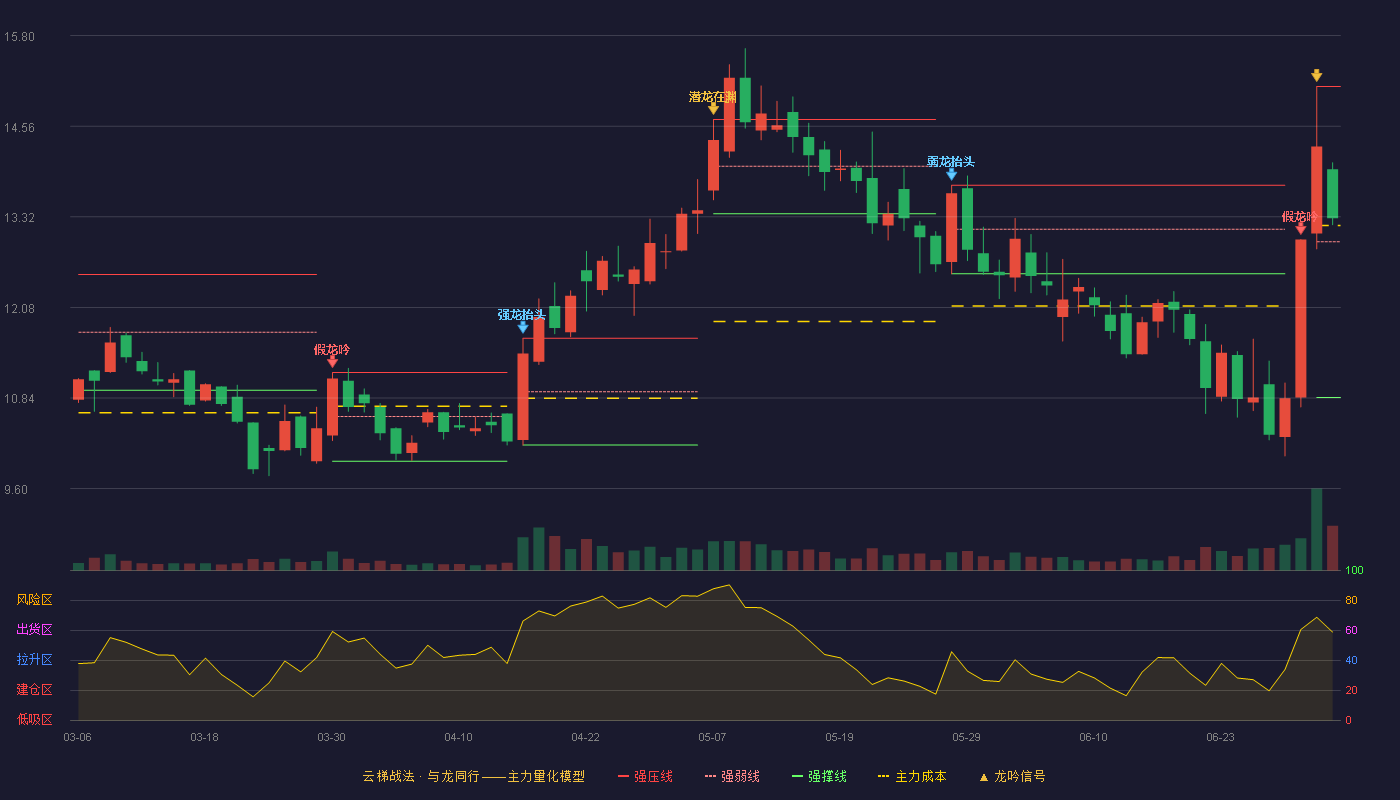 中威电子(300270)云梯战法K线图 - 强压线15.10 强弱线12.98 强撑线10.85 强势区