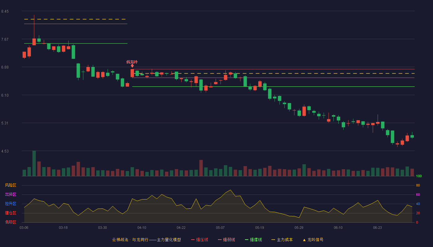 华宇软件(300271)云梯战法K线图 - 强压线6.82 强弱线6.58 强撑线6.33 破位区