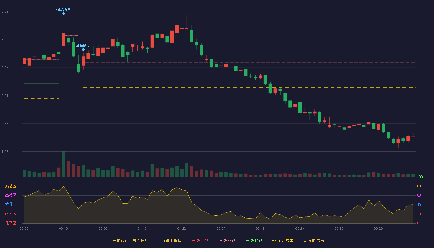 开能健康(300272)云梯战法K线图 - 强压线7.85 强弱线7.58 强撑线7.30 破位区