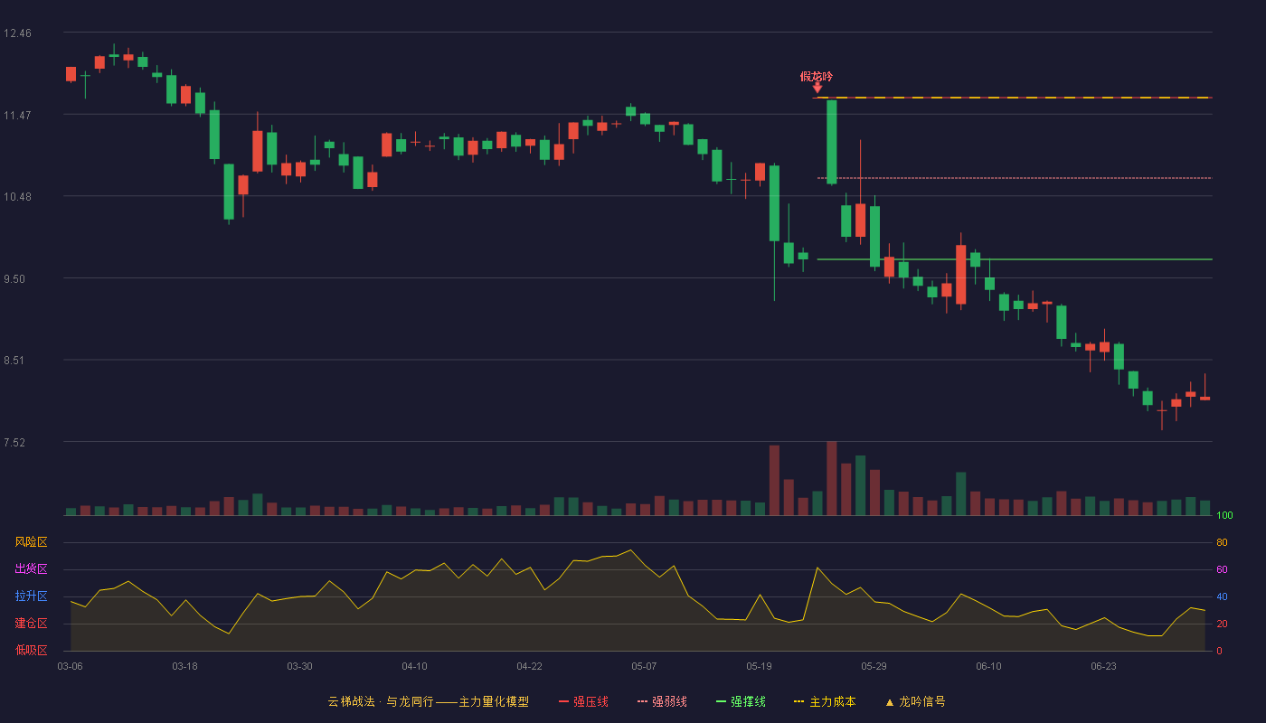 梅安森(300275)云梯战法K线图 - 强压线11.67 强弱线10.70 强撑线9.72 破位区