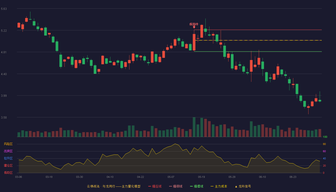 华昌达(300278)云梯战法K线图 - 强压线5.23 强弱线5.03 强撑线4.82 破位区
