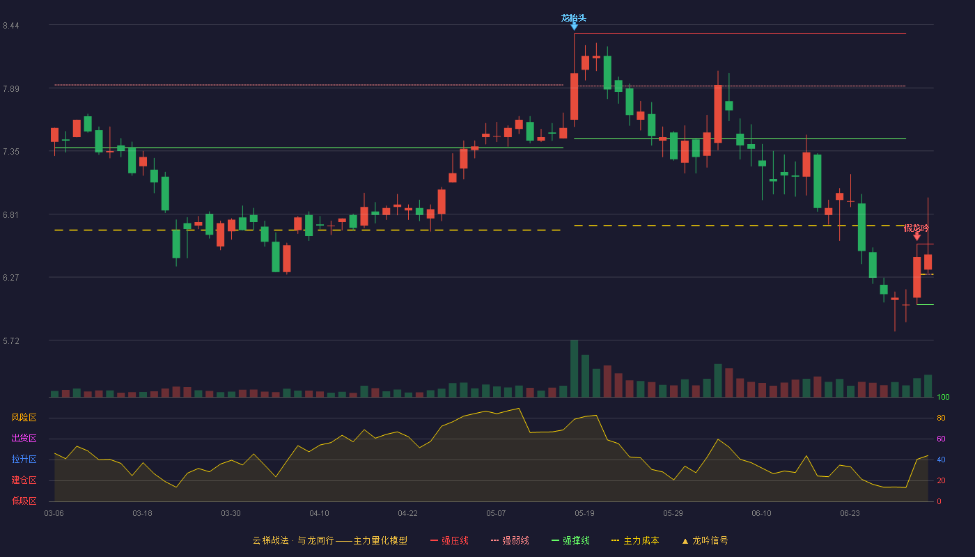 金明精机(300281)云梯战法K线图 - 强压线6.55 强弱线6.29 强撑线6.03 强势区
