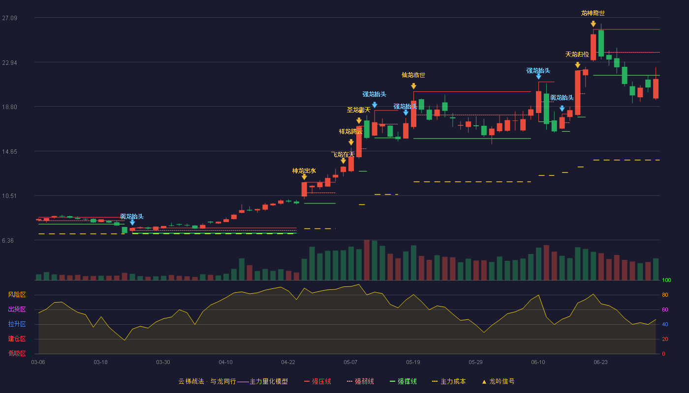 温州宏丰(300283)云梯战法K线图 - 强压线25.98 强弱线23.84 强撑线21.70 破位区
