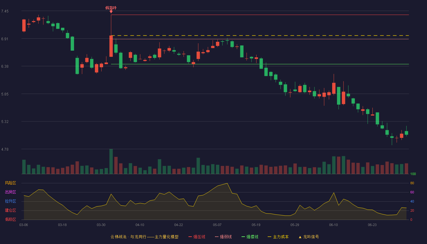 苏交科(300284)云梯战法K线图 - 强压线7.37 强弱线6.90 强撑线6.42 破位区