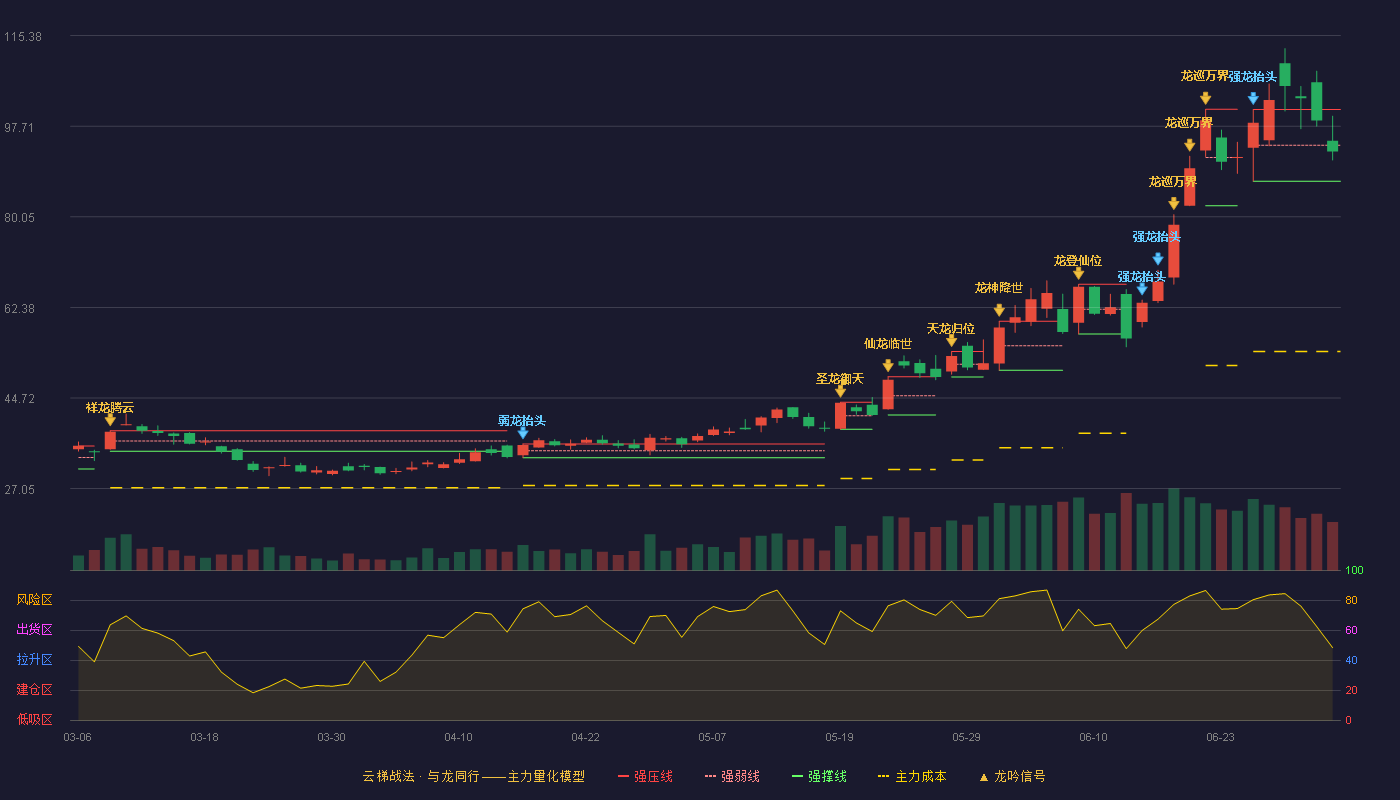 国瓷材料(300285)云梯战法K线图 - 强压线100.98 强弱线93.99 强撑线87.00 弱势区