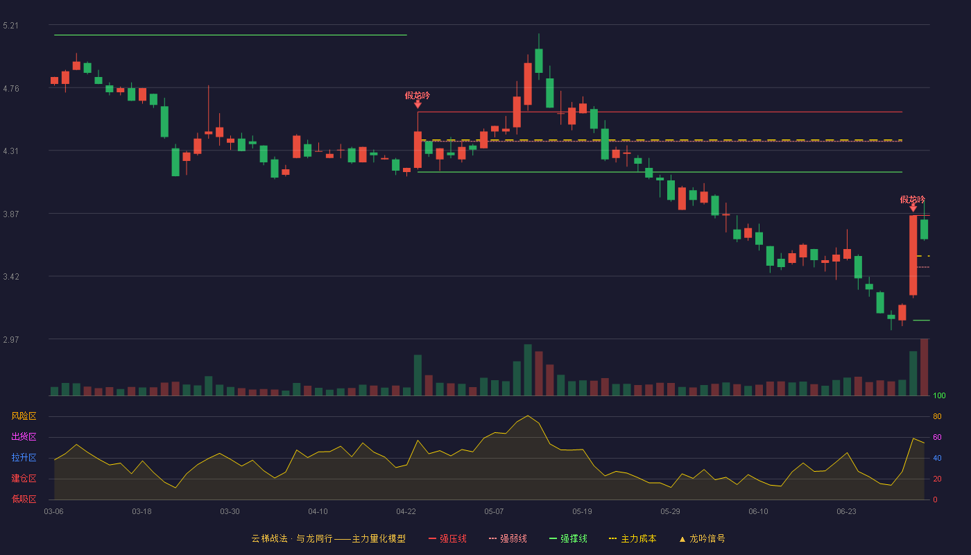 飞利信(300287)云梯战法K线图 - 强压线3.85 强弱线3.48 强撑线3.10 强势区