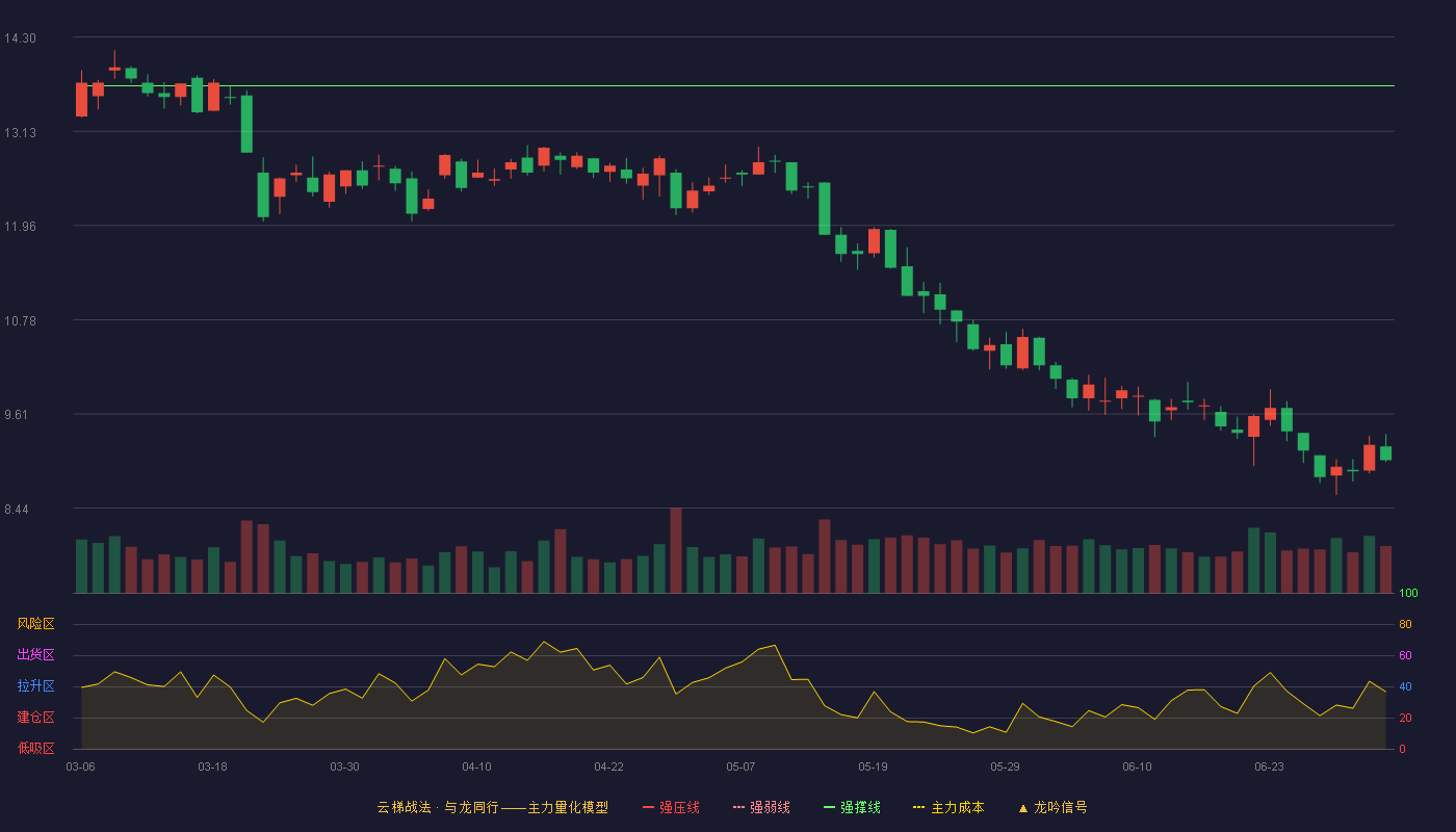 朗玛信息(300288)云梯战法K线图 - 强压线15.50 强弱线14.60 强撑线13.69 破位区