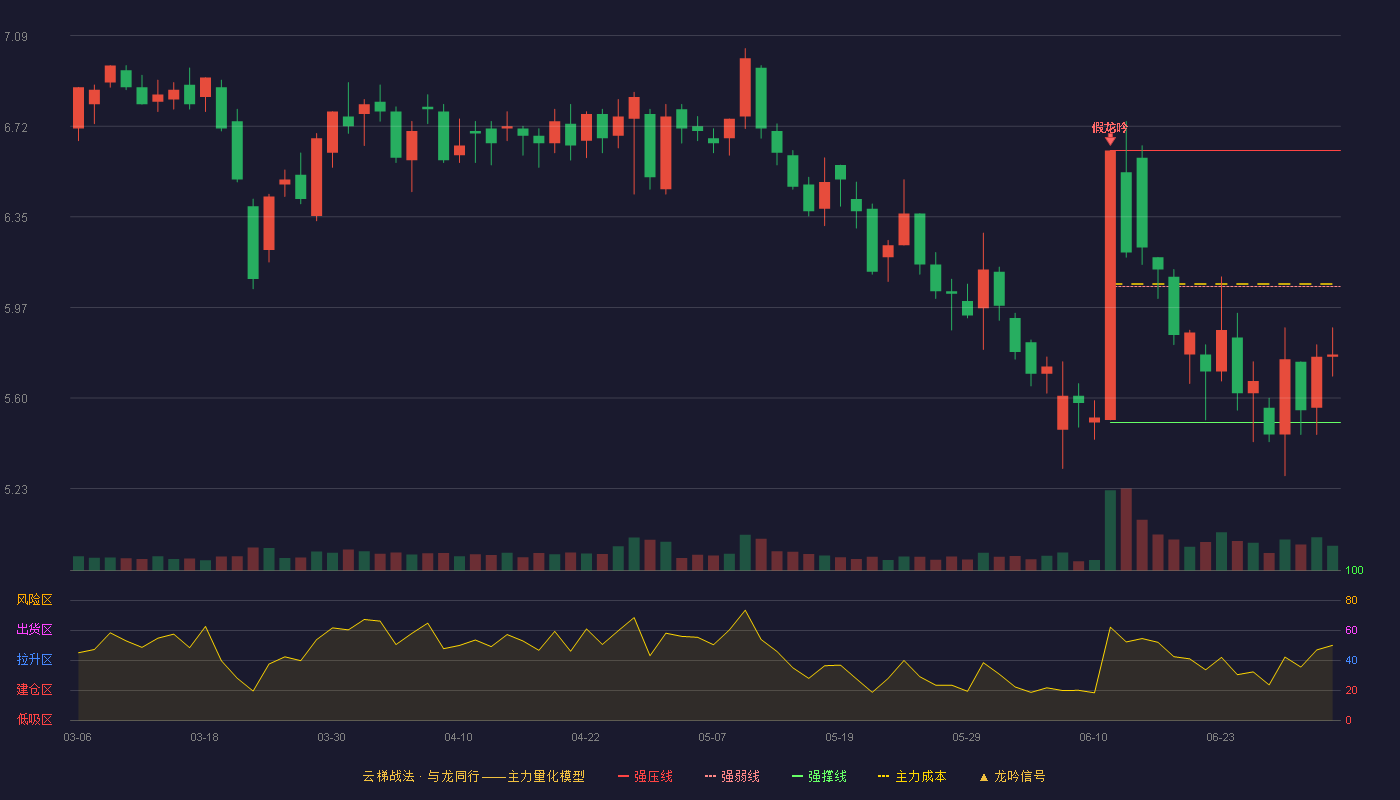 利德曼(300289)云梯战法K线图 - 强压线6.62 强弱线6.06 强撑线5.50 弱势区