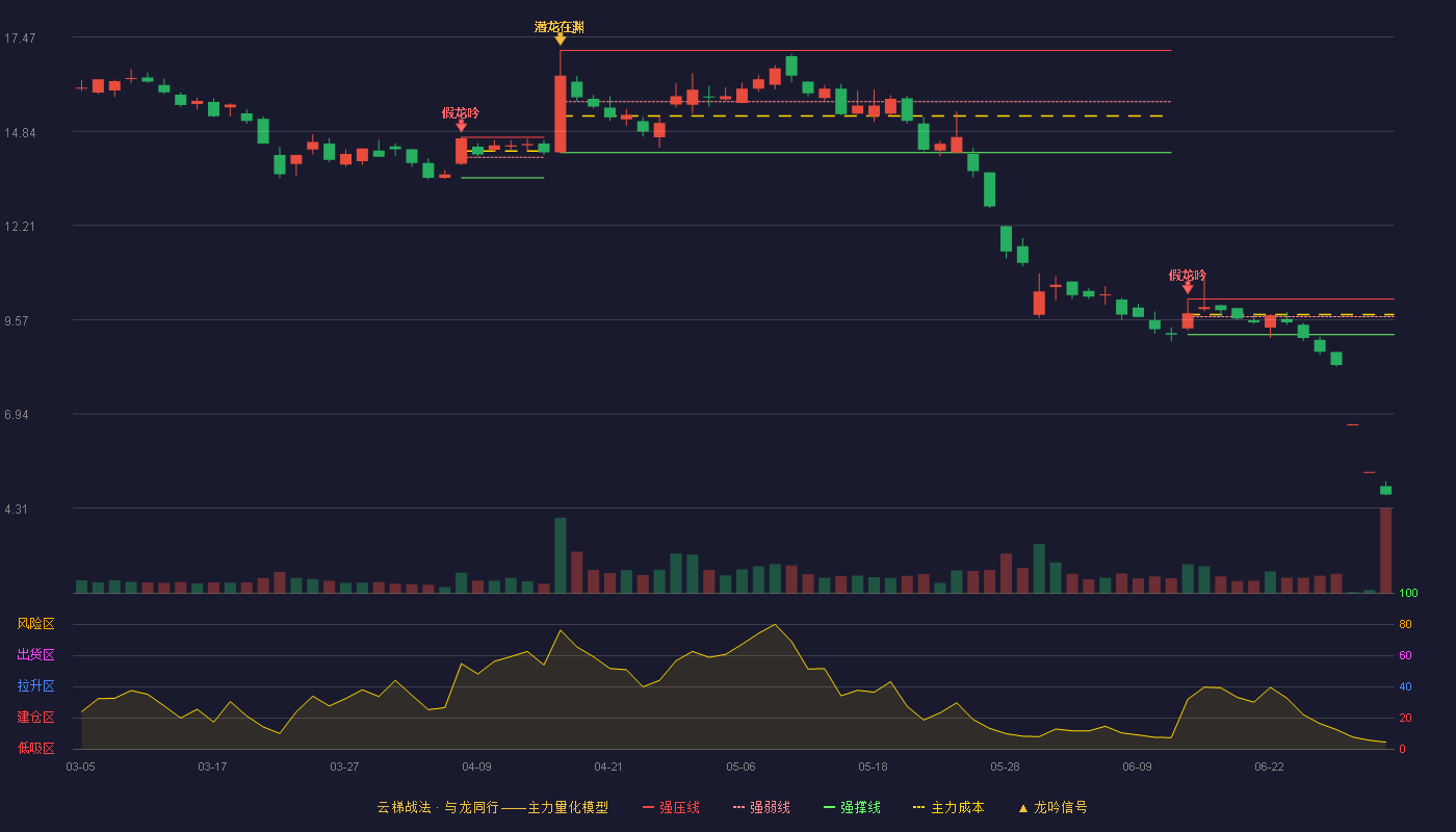 荣科科技(300290)云梯战法K线图 - 强压线10.15 强弱线9.66 强撑线9.16 破位区