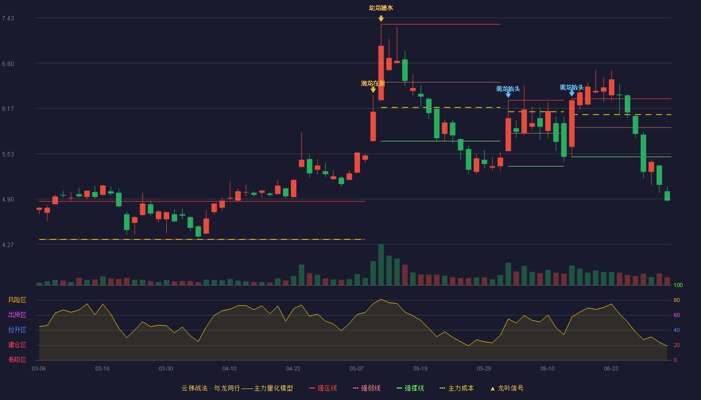 吴通控股(300292)云梯战法K线图 - 强压线6.30 强弱线5.90 强撑线5.49 破位区