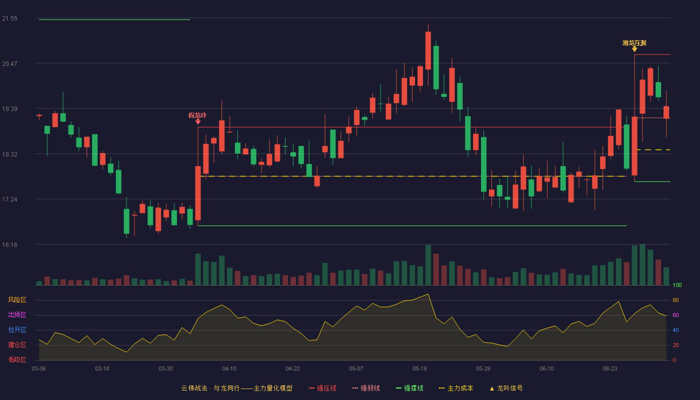 蓝英装备(300293)云梯战法K线图 - 强压线20.68 强弱线19.17 强撑线17.65 强势区