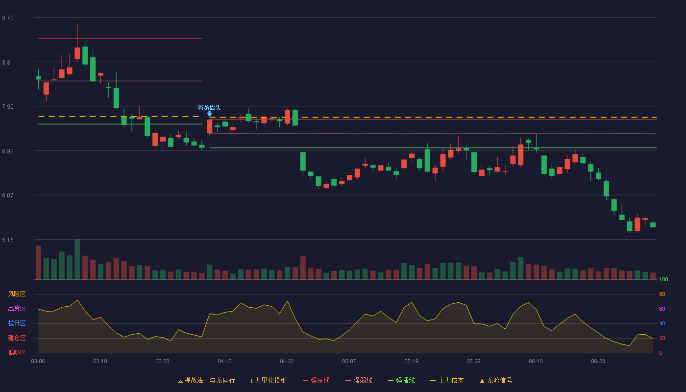 利亚德(300296)云梯战法K线图 - 强压线7.63 强弱线7.34 强撑线7.04 破位区