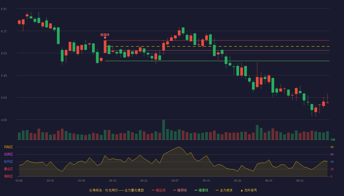 富春股份(300299)云梯战法K线图 - 强压线6.18 强弱线5.98 强撑线5.77 破位区