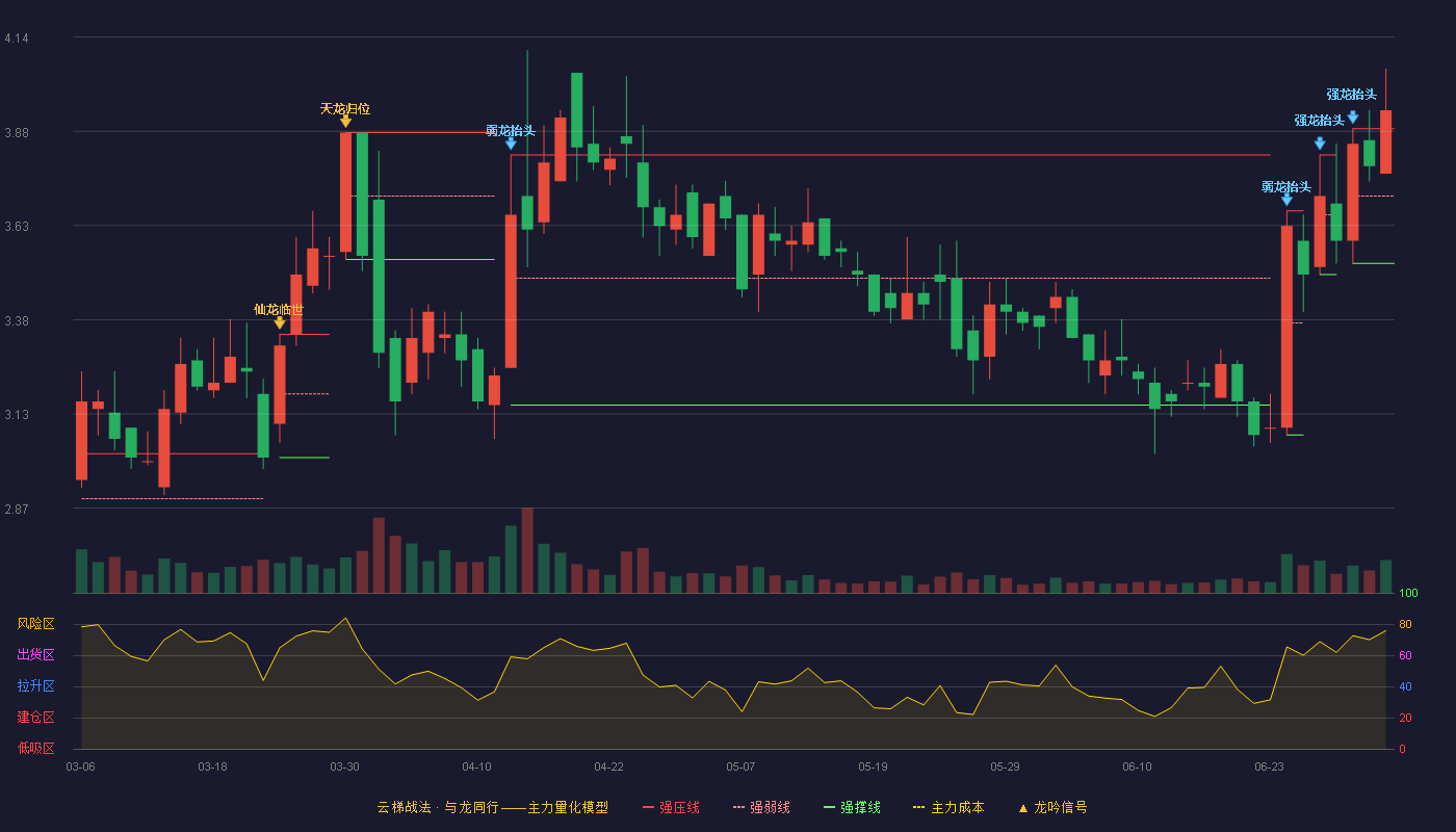 长方集团(300301)云梯战法K线图 - 强压线3.89 强弱线3.71 强撑线3.53 加速区