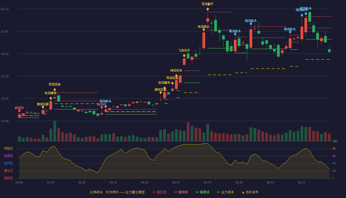 同有科技(300302)云梯战法K线图 - 强压线60.10 强弱线55.36 强撑线50.62 破位区