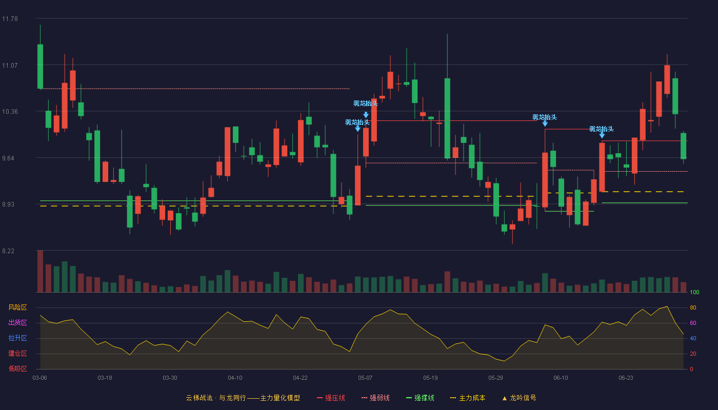 聚飞光电(300303)云梯战法K线图 - 强压线9.90 强弱线9.43 强撑线8.95 强势区