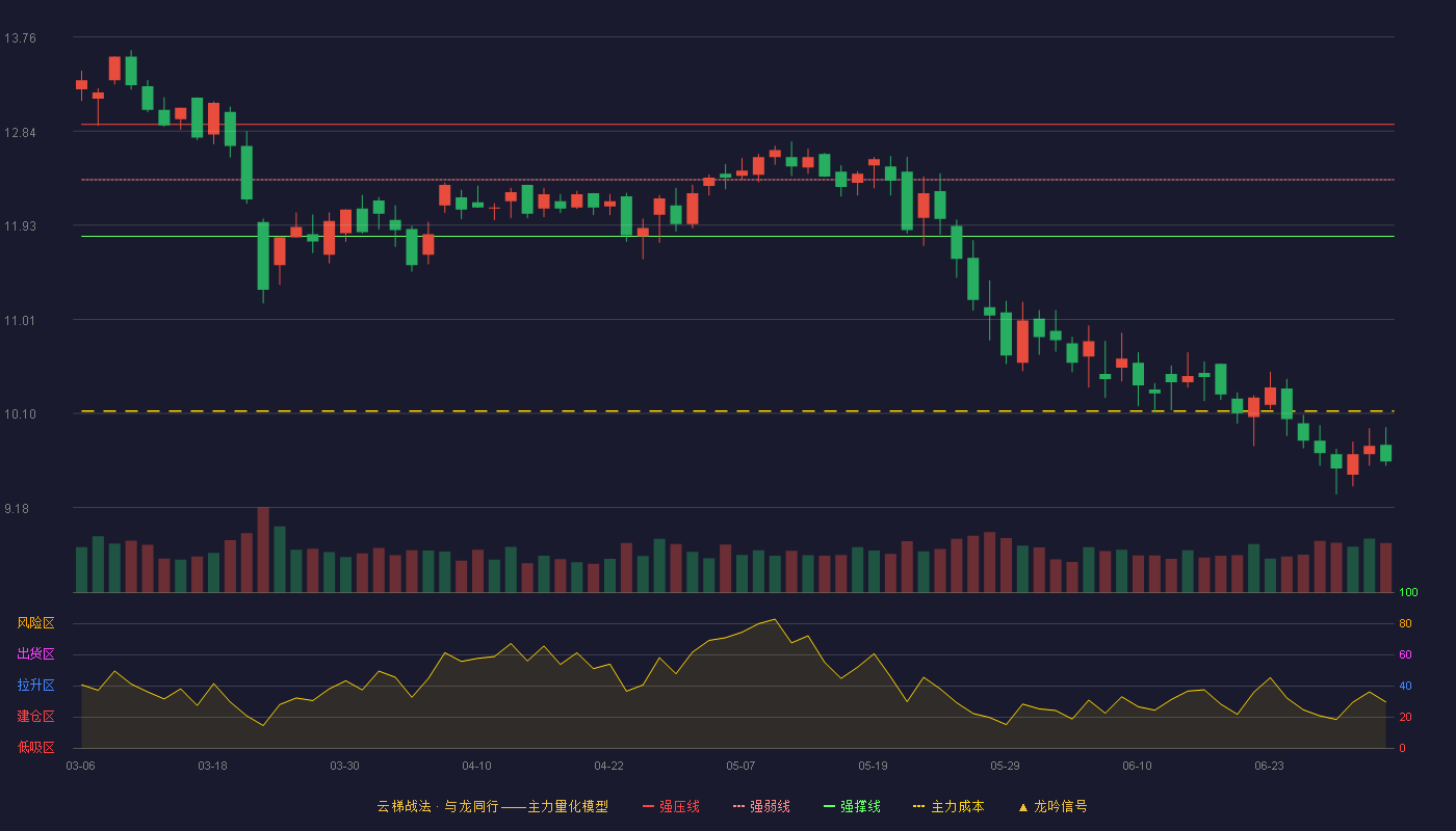 远方信息(300306)云梯战法K线图 - 强压线12.91 强弱线12.37 强撑线11.82 破位区