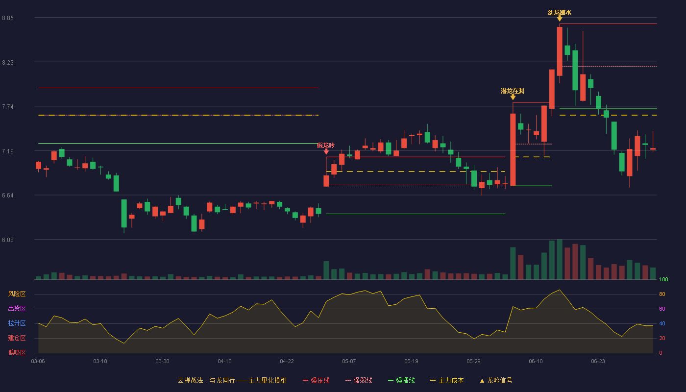 慈星股份(300307)云梯战法K线图 - 强压线8.77 强弱线8.24 强撑线7.71 破位区