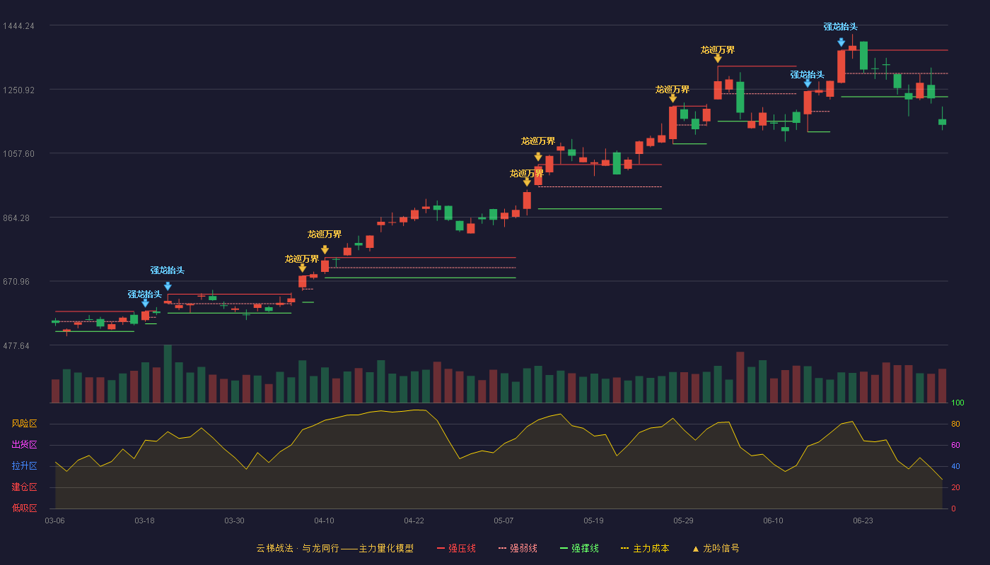 中际旭创(300308)云梯战法K线图 - 强压线1368.50 强弱线1298.25 强撑线1228.00 破位区
