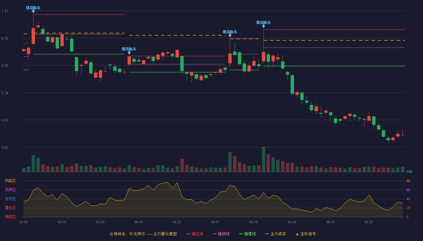 宜通世纪(300310)云梯战法K线图 - 强压线6.98 强弱线6.51 强撑线6.03 破位区