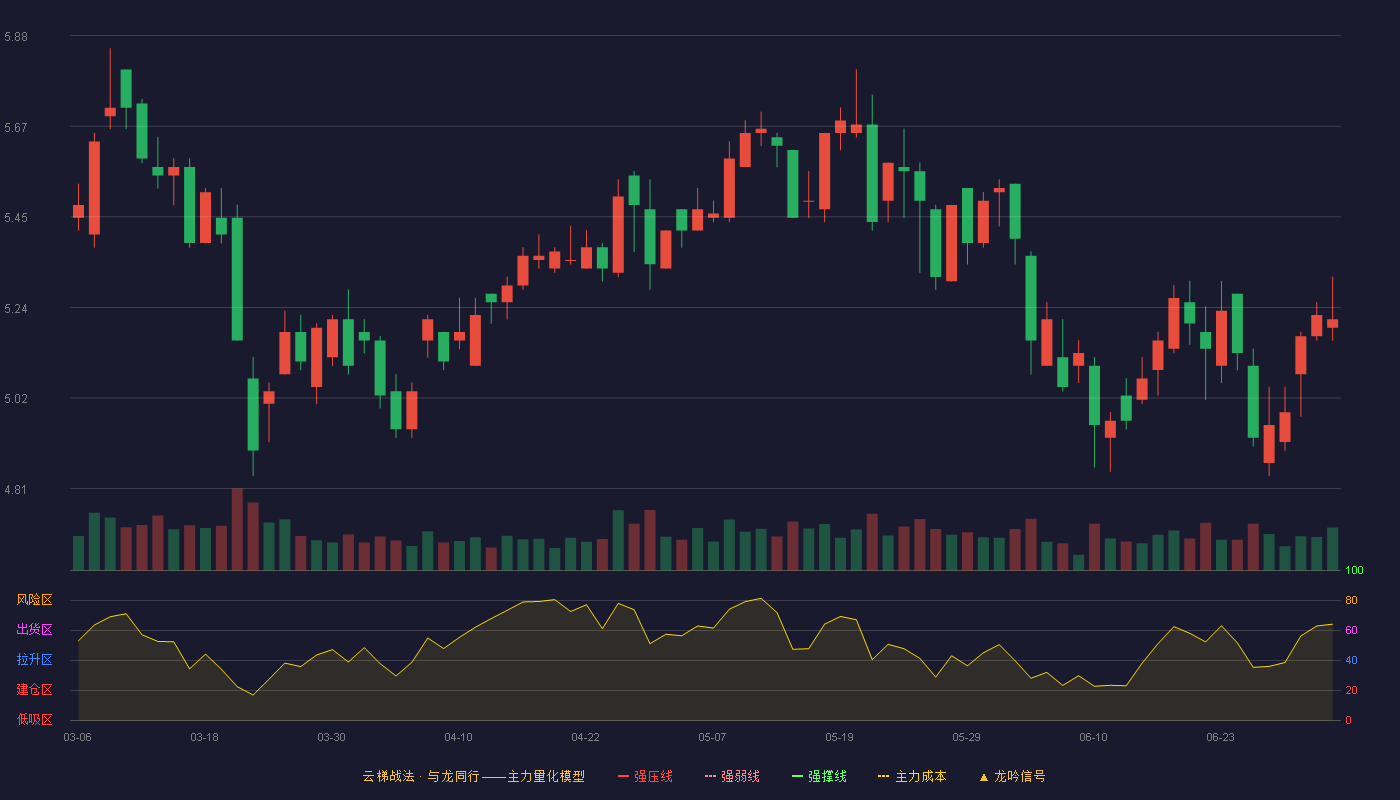 任子行(300311)云梯战法K线图 - 强压线7.80 强弱线7.21 强撑线6.61 破位区