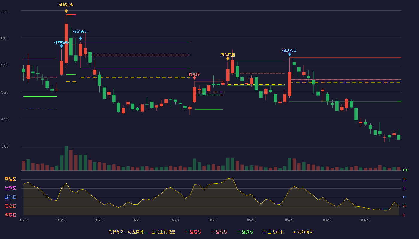 珈伟新能(300317)云梯战法K线图 - 强压线6.09 强弱线5.52 强撑线4.95 破位区
