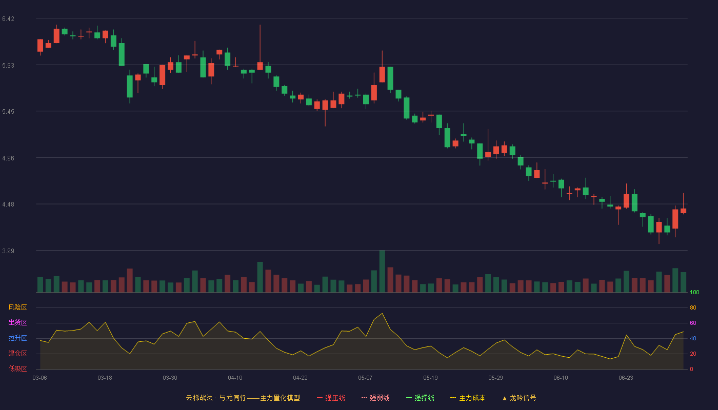 博晖创新(300318)云梯战法K线图 - 强压线8.17 强弱线7.38 强撑线6.59 破位区