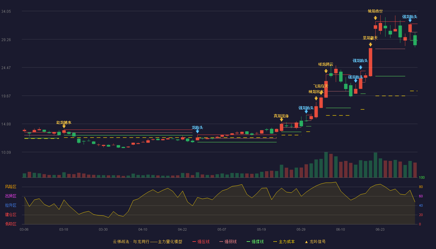麦捷科技(300319)云梯战法K线图 - 强压线31.89 强弱线30.47 强撑线29.05 破位区