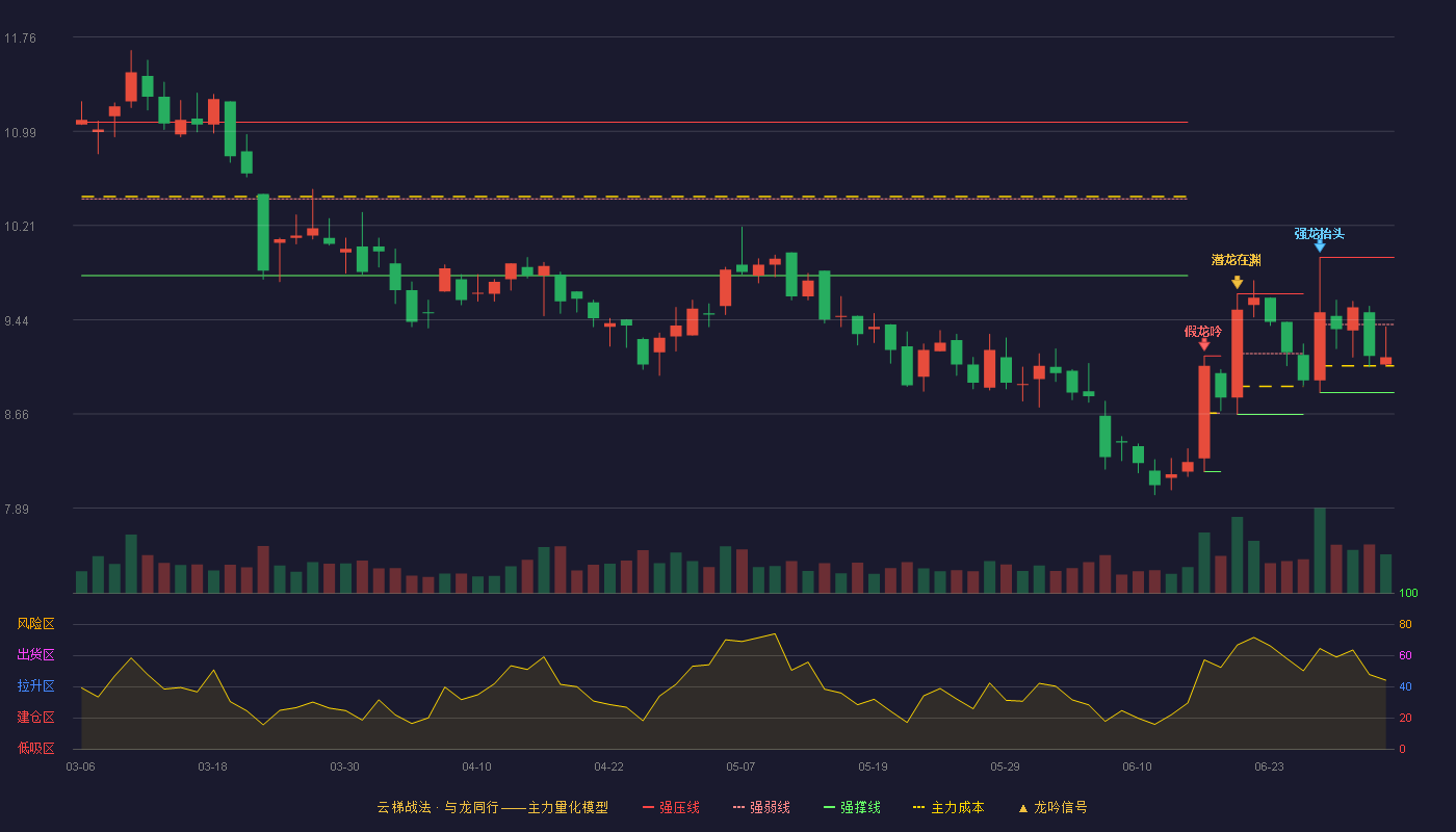 海达股份(300320)云梯战法K线图 - 强压线9.95 强弱线9.40 强撑线8.84 弱势区