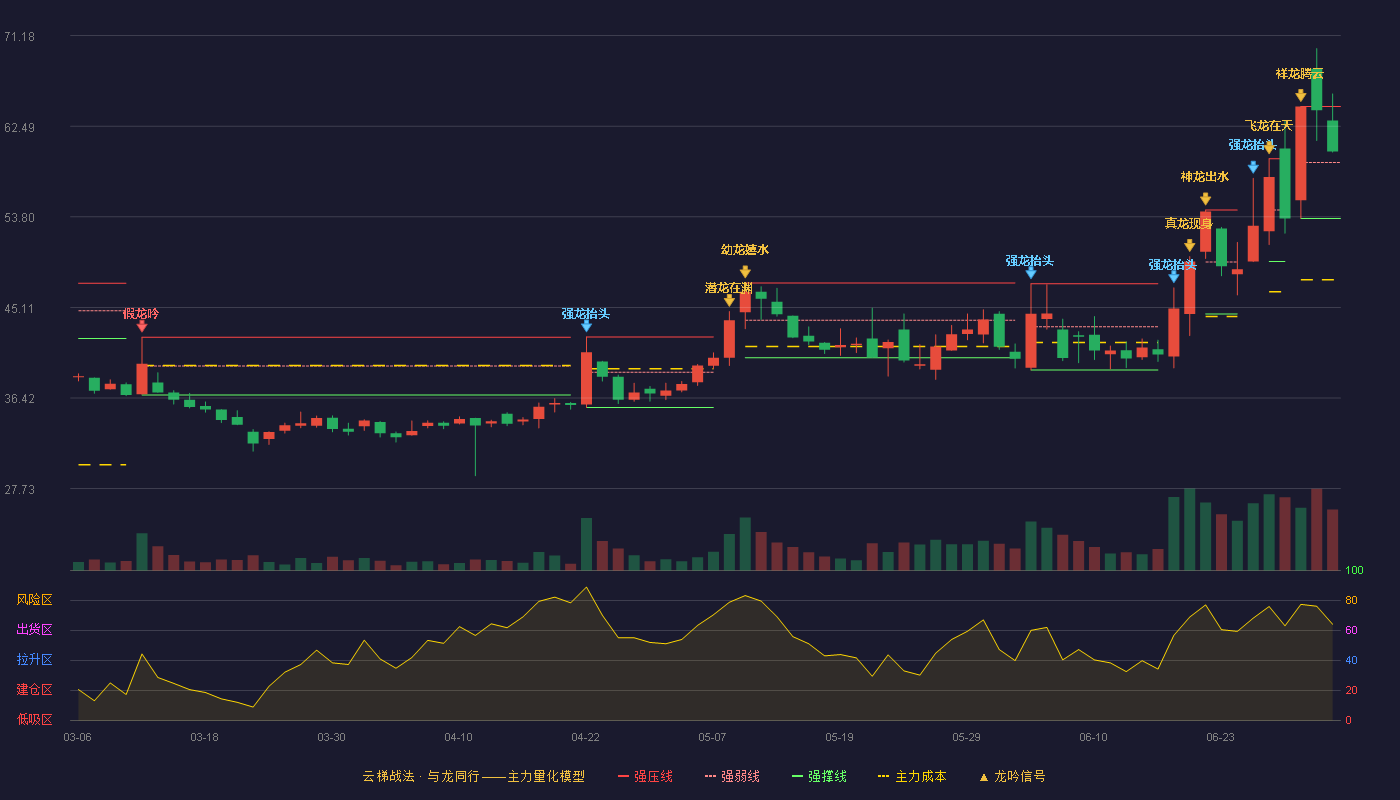 同大股份(300321)云梯战法K线图 - 强压线64.38 强弱线59.02 强撑线53.65 强势区