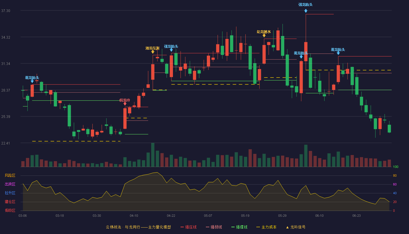 硕贝德(300322)云梯战法K线图 - 强压线32.14 强弱线30.25 强撑线28.36 破位区