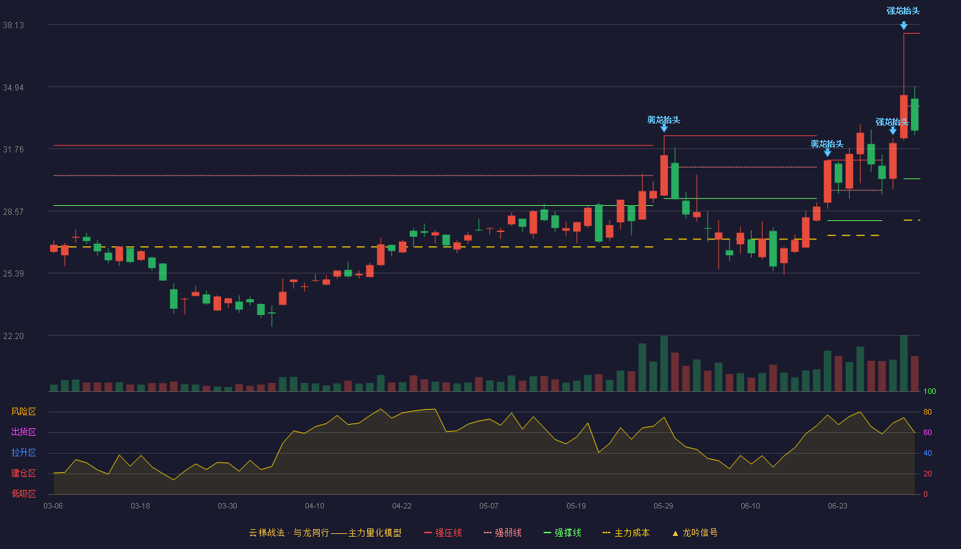 中颖电子(300327)云梯战法K线图 - 强压线37.68 强弱线33.95 强撑线30.22 弱势区