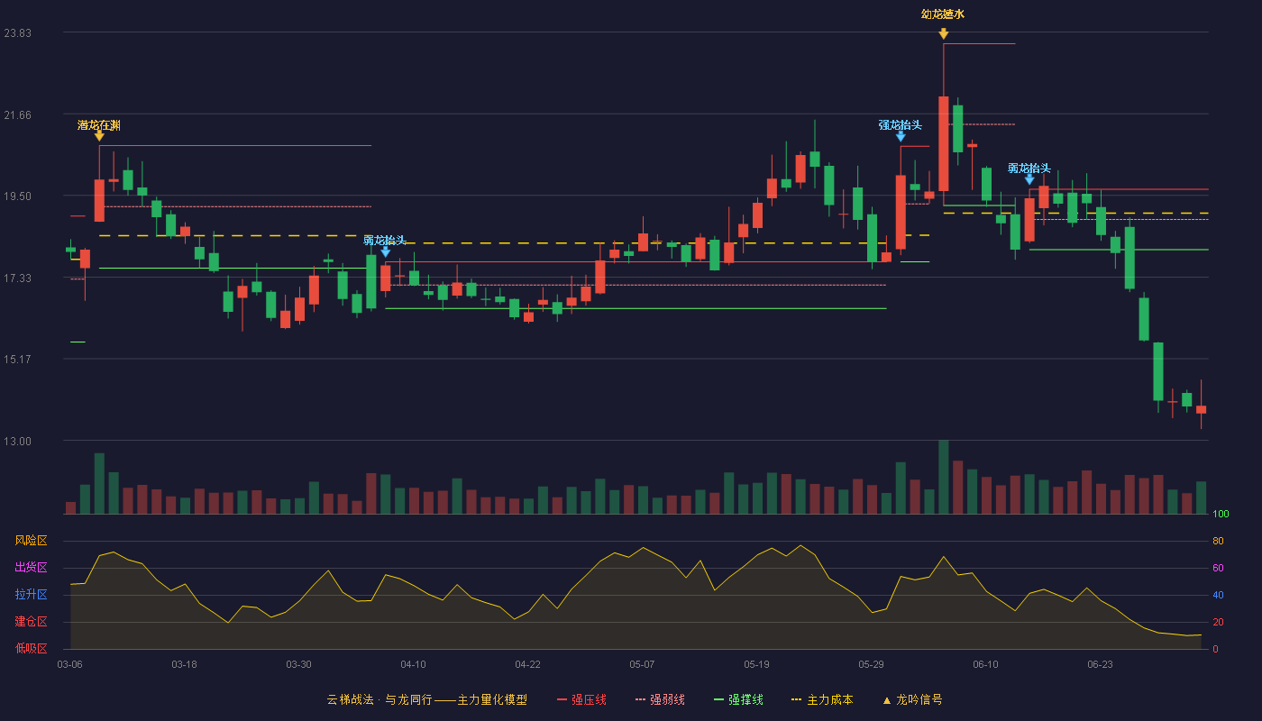 宜安科技(300328)云梯战法K线图 - 强压线19.66 强弱线18.86 强撑线18.06 破位区