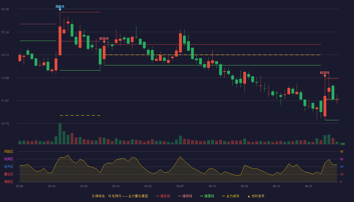 海伦钢琴(300329)云梯战法K线图 - 强压线12.95 强弱线11.93 强撑线10.91 强势区