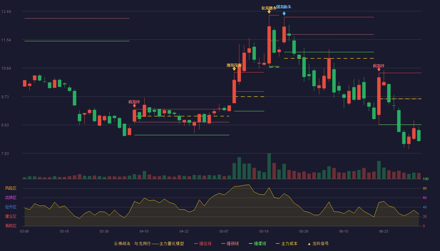 兆日科技(300333)云梯战法K线图 - 强压线10.48 强弱线9.66 强撑线8.84 破位区