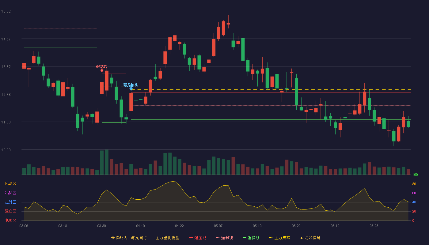 银邦股份(300337)云梯战法K线图 - 强压线12.84 强弱线12.38 强撑线11.91 破位区