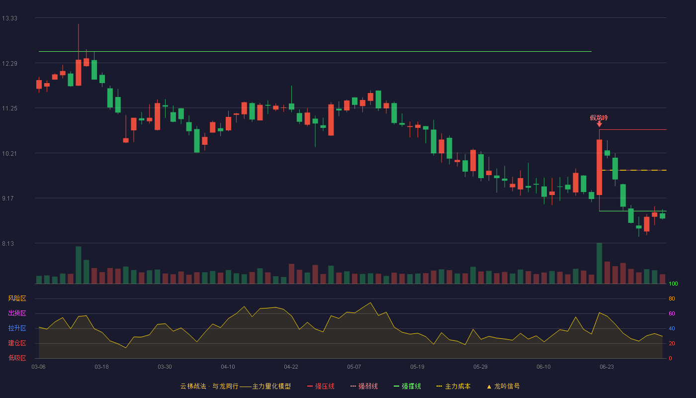 科恒股份(300340)云梯战法K线图 - 强压线10.75 强弱线9.81 强撑线8.87 破位区