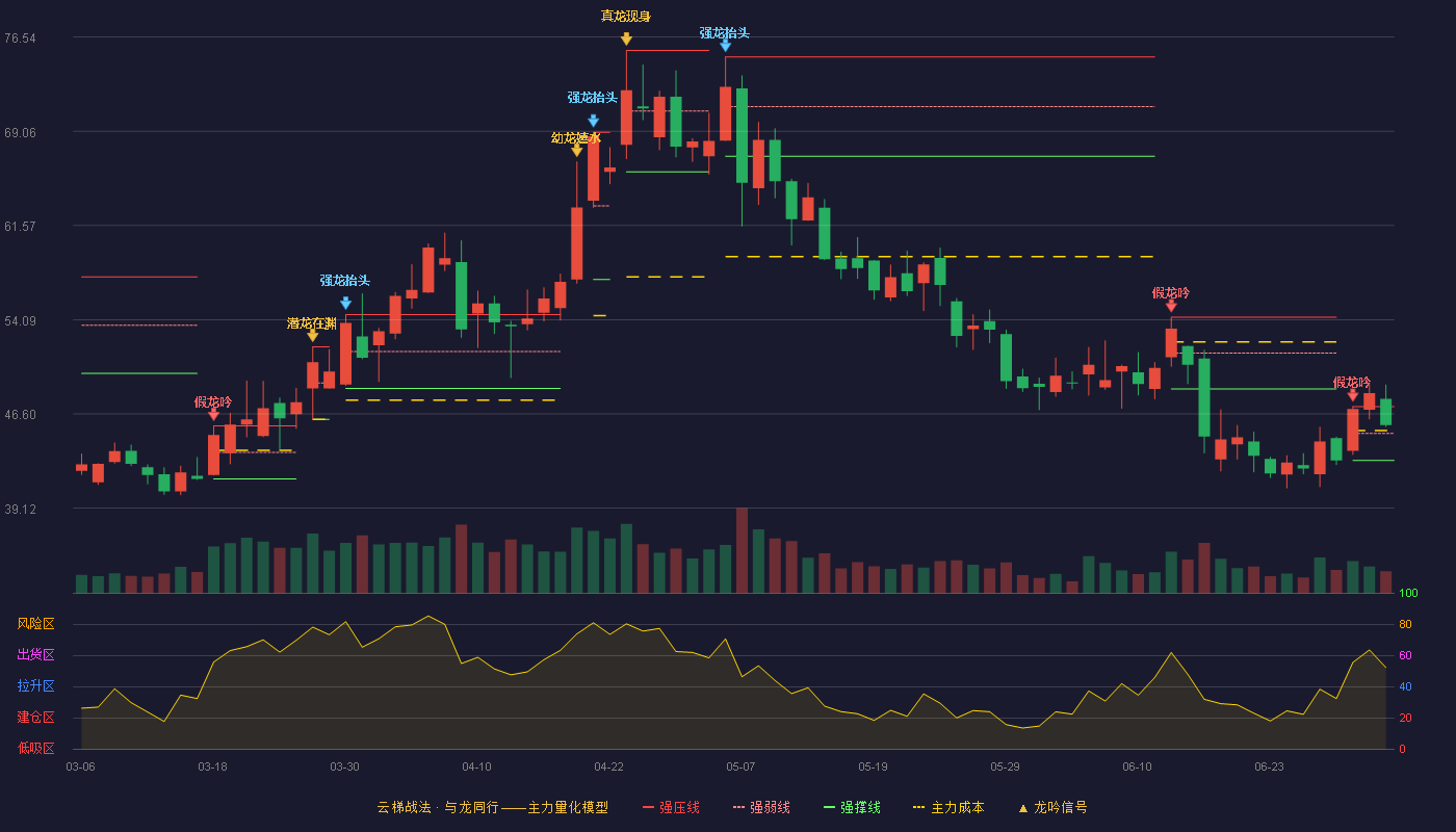 天银机电(300342)云梯战法K线图 - 强压线47.19 强弱线45.05 强撑线42.90 强势区