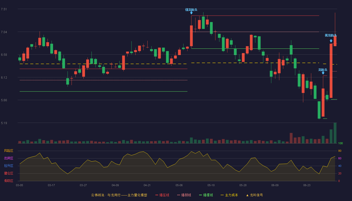 联创股份(300343)云梯战法K线图 - 强压线6.80 强弱线6.24 强撑线5.67 加速区