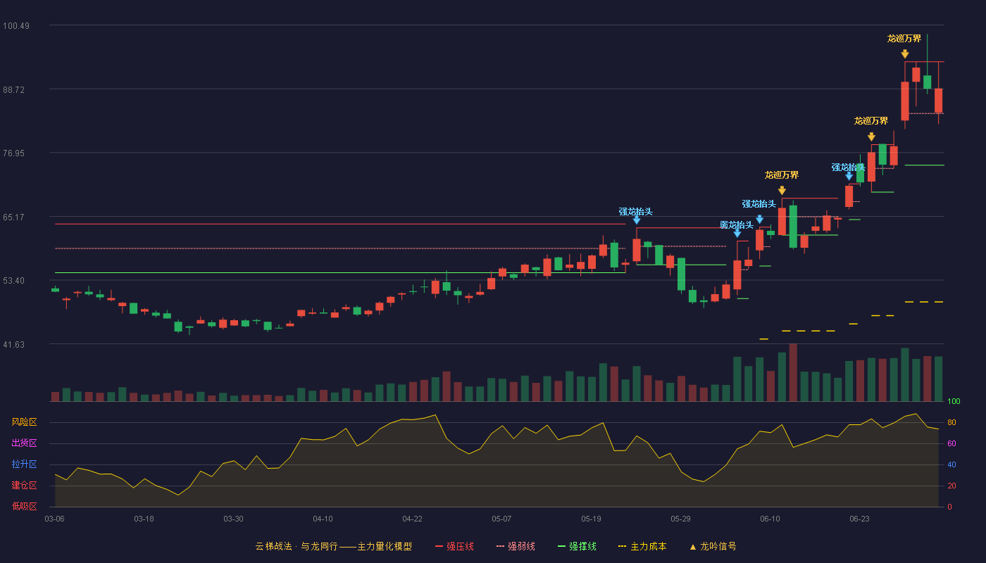 南大光电(300346)云梯战法K线图 - 强压线93.70 强弱线84.17 强撑线74.63 强势区