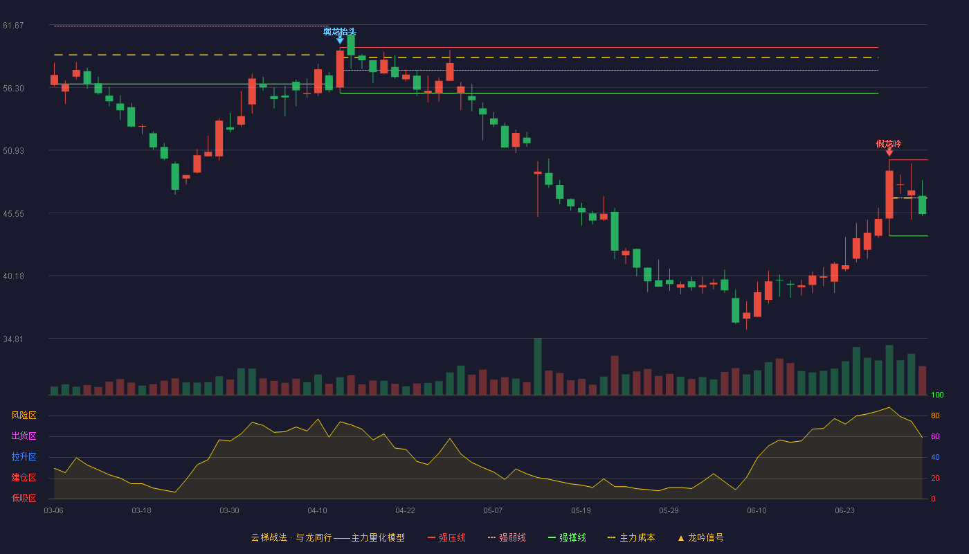 泰格医药(300347)云梯战法K线图 - 强压线50.10 强弱线46.84 强撑线43.58 弱势区