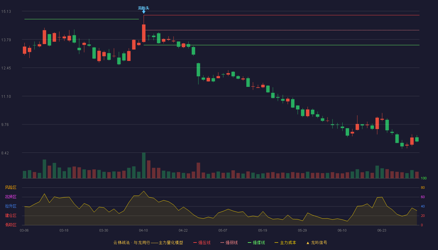 长亮科技(300348)云梯战法K线图 - 强压线14.94 强弱线14.23 强撑线13.52 破位区