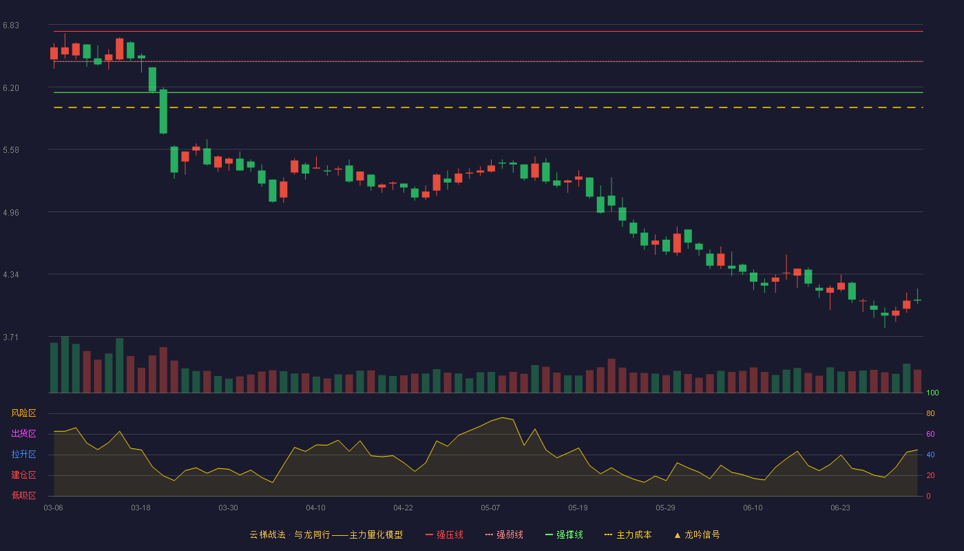 华鹏飞(300350)云梯战法K线图 - 强压线6.76 强弱线6.46 强撑线6.15 破位区