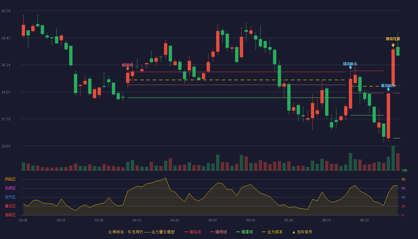 东华测试(300354)云梯战法K线图 - 强压线37.57 强弱线33.89 强撑线30.20 强势区