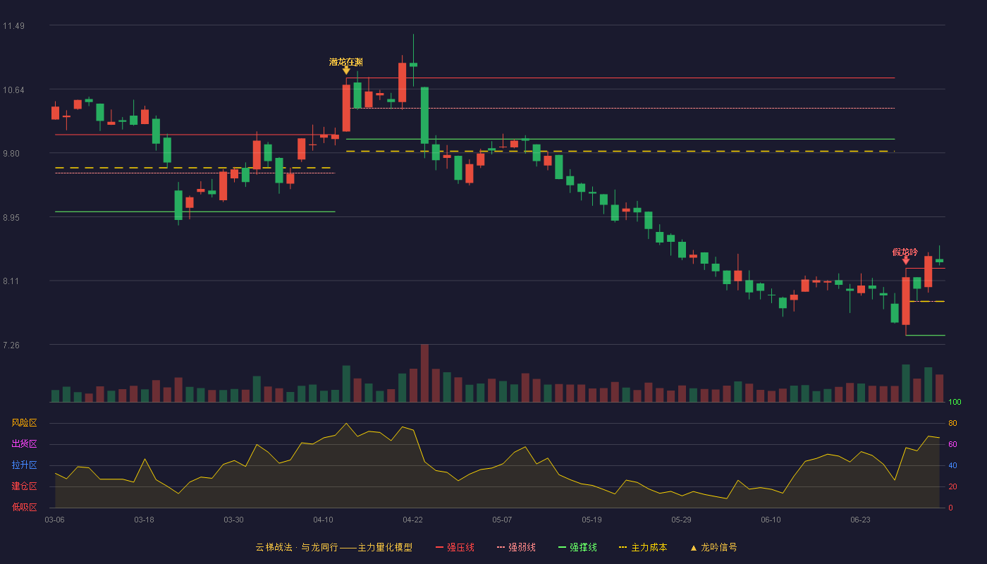 楚天科技(300358)云梯战法K线图 - 强压线8.27 强弱线7.83 强撑线7.38 加速区