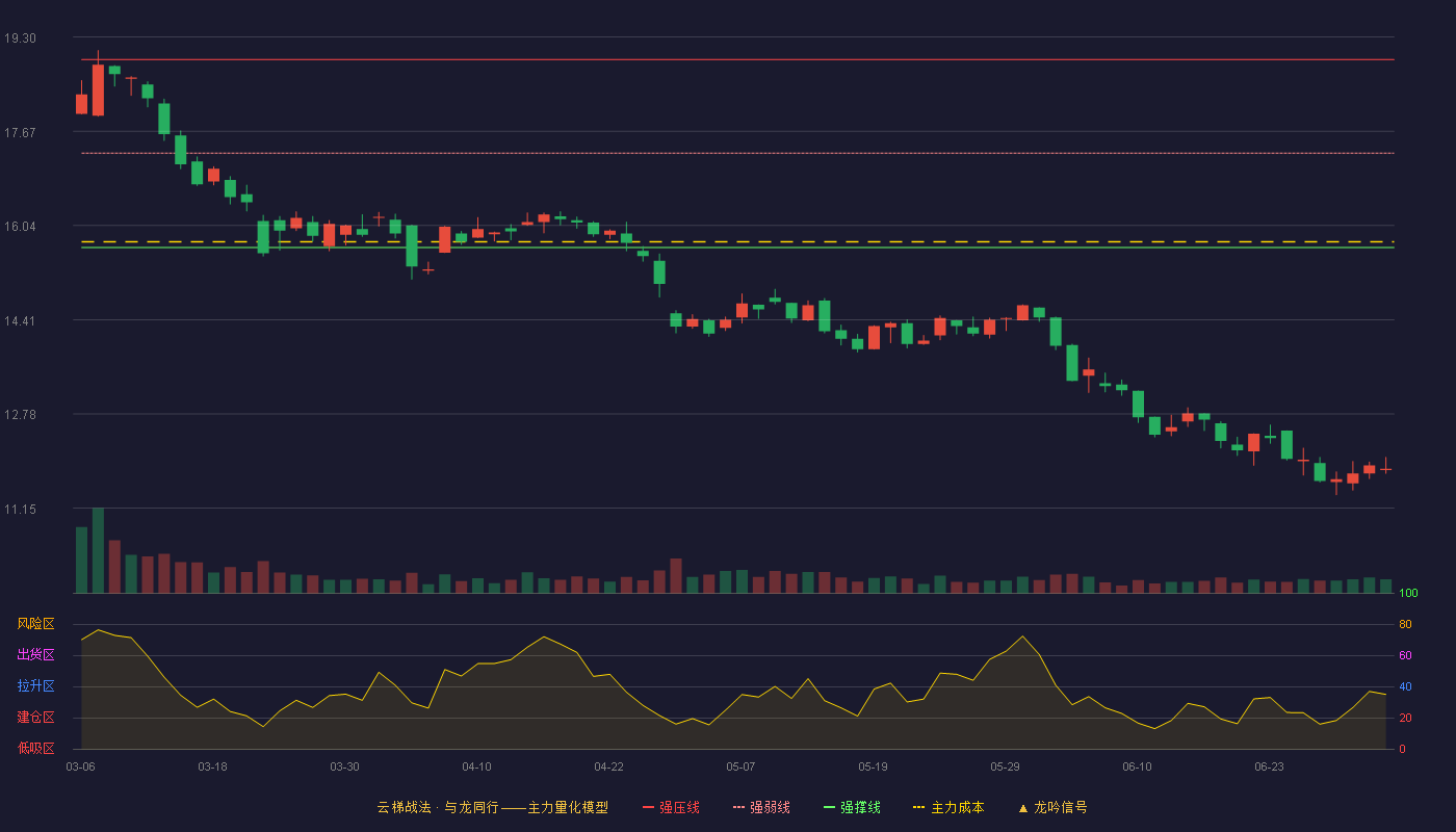 炬华科技(300360)云梯战法K线图 - 强压线18.91 强弱线17.29 强撑线15.66 破位区