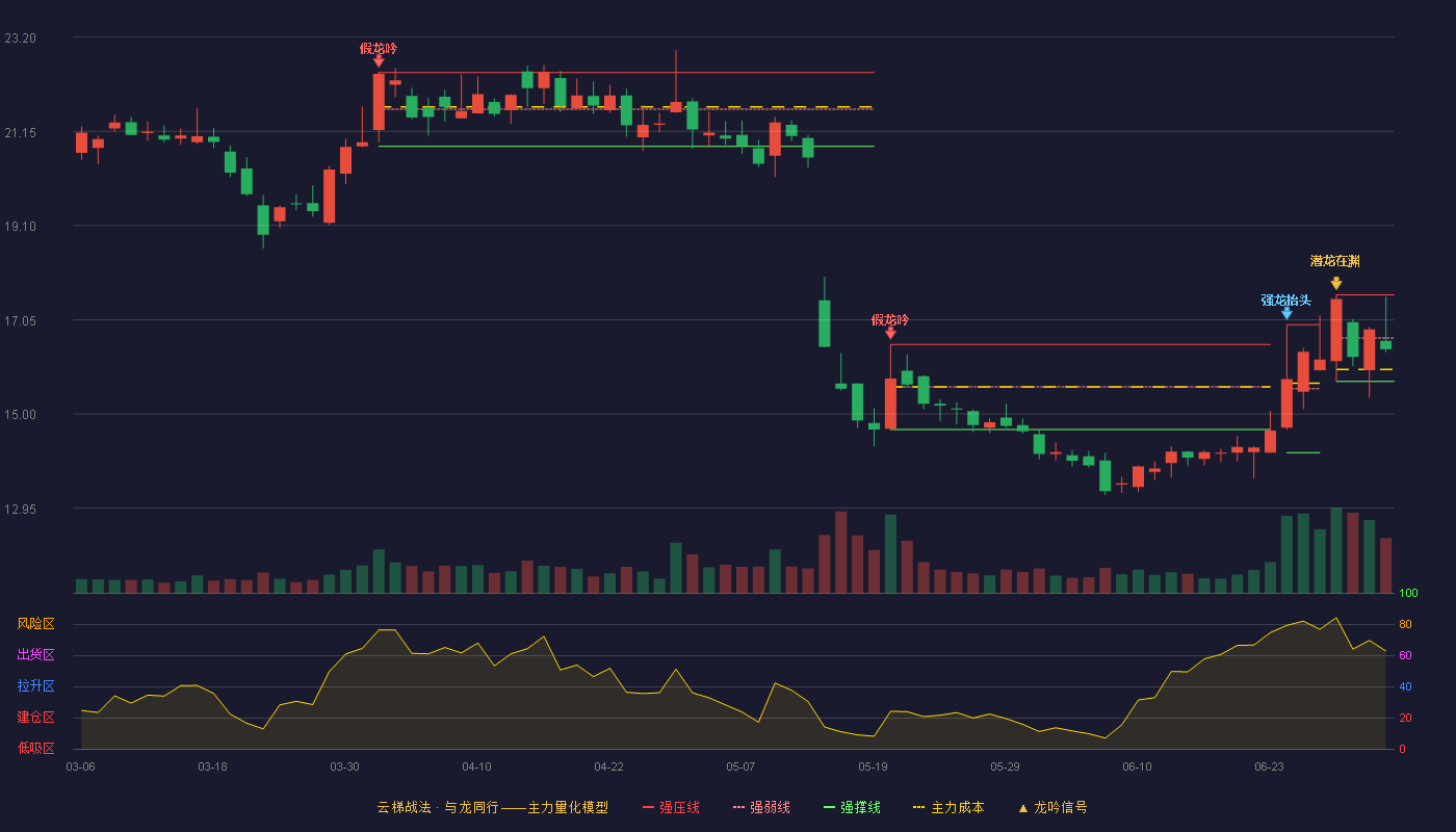 博腾股份(300363)云梯战法K线图 - 强压线17.59 强弱线16.65 强撑线15.71 弱势区